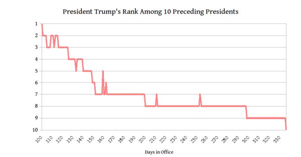 Govtrack chart