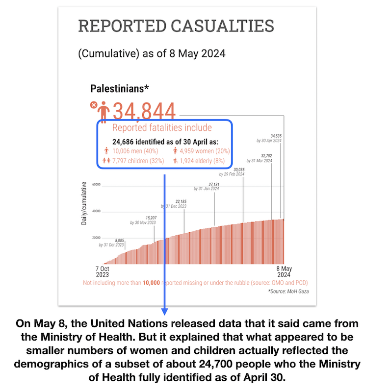 Graphic showing UN data visualization May 8 05-24-2024