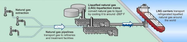 LNG GAO