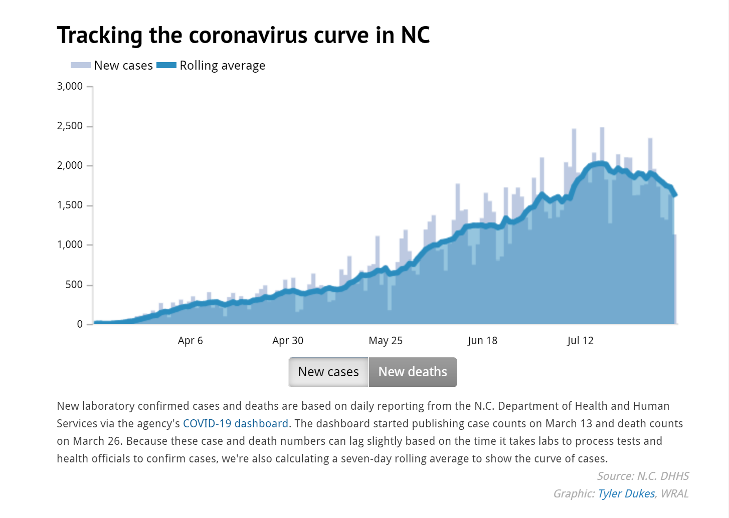 NCcovid19curveAug15
