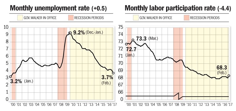 Unemp labor