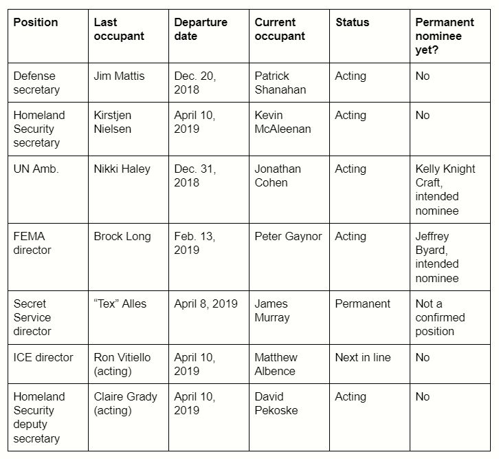 Vacancy chart