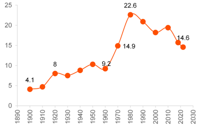 Women’s divorce rate 1900-2022 chart credit BGSU