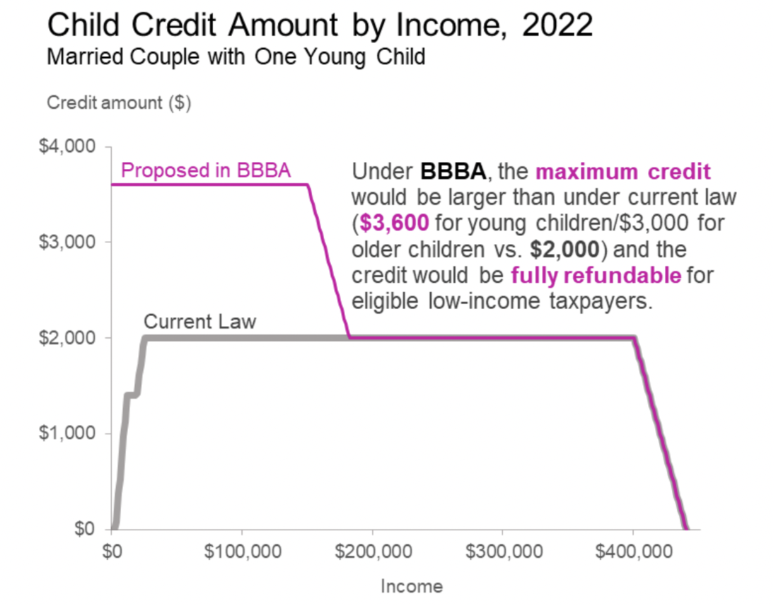 CRS chart on CTC