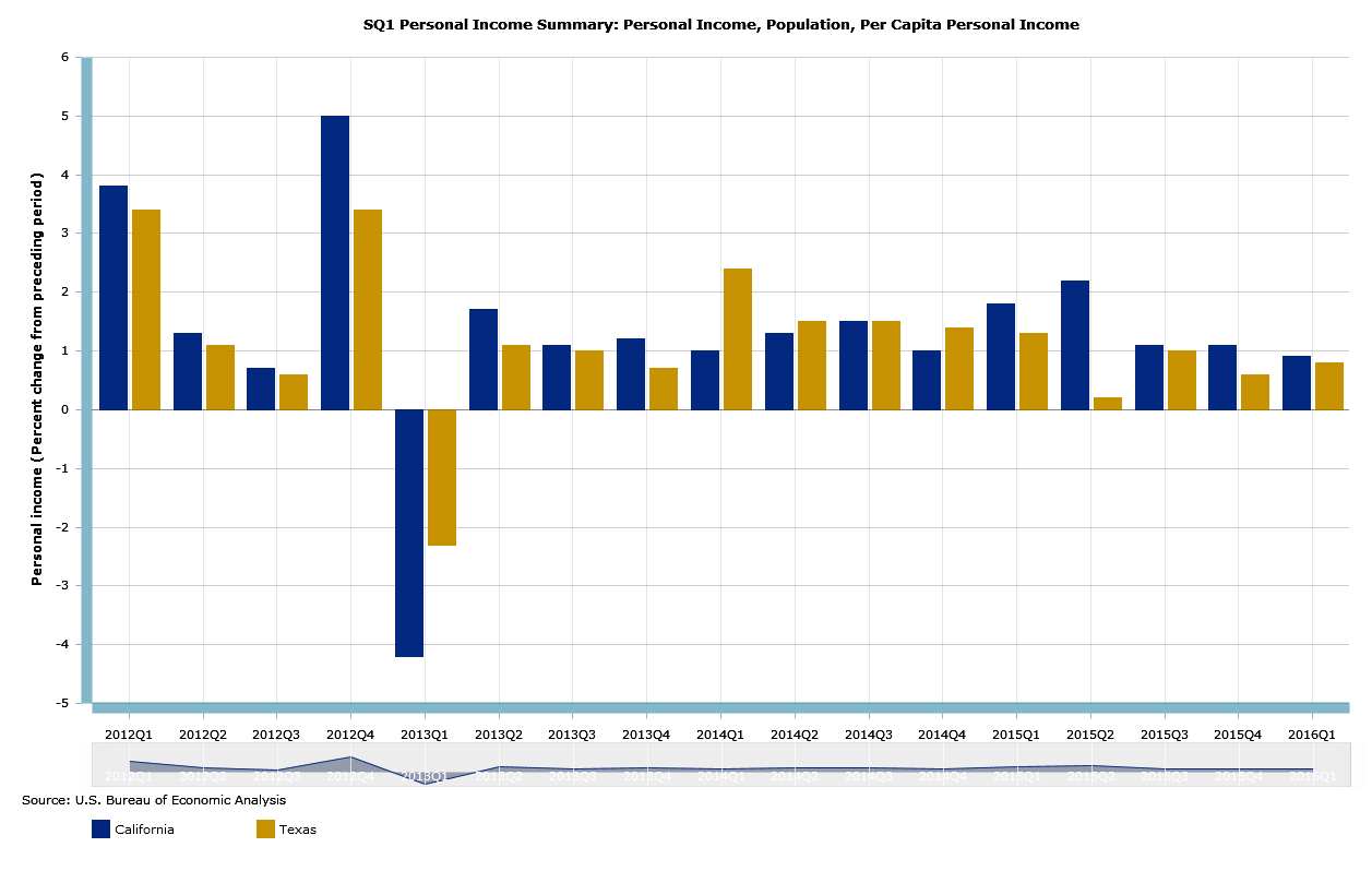 2222personalincomechangeprevquarterbea.jpg