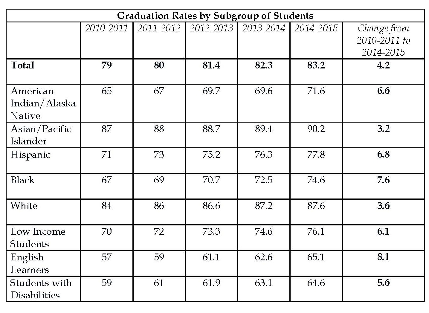 Graduation Gains for All Students