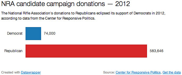The National Rifle Association’s donations to Republicans eclipsed its support of Democrats in 2012, according to data from the Center for Responsive Politics.