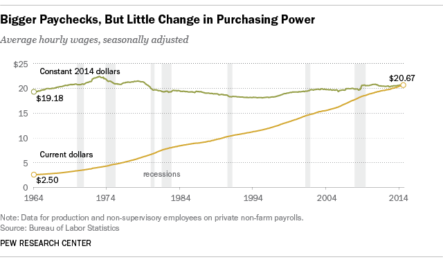 Avg hourly wages.png