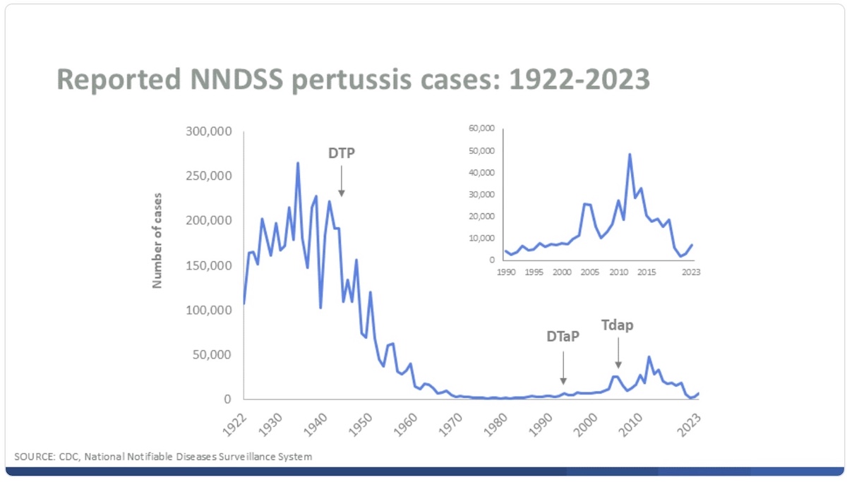 pertussis case timeline