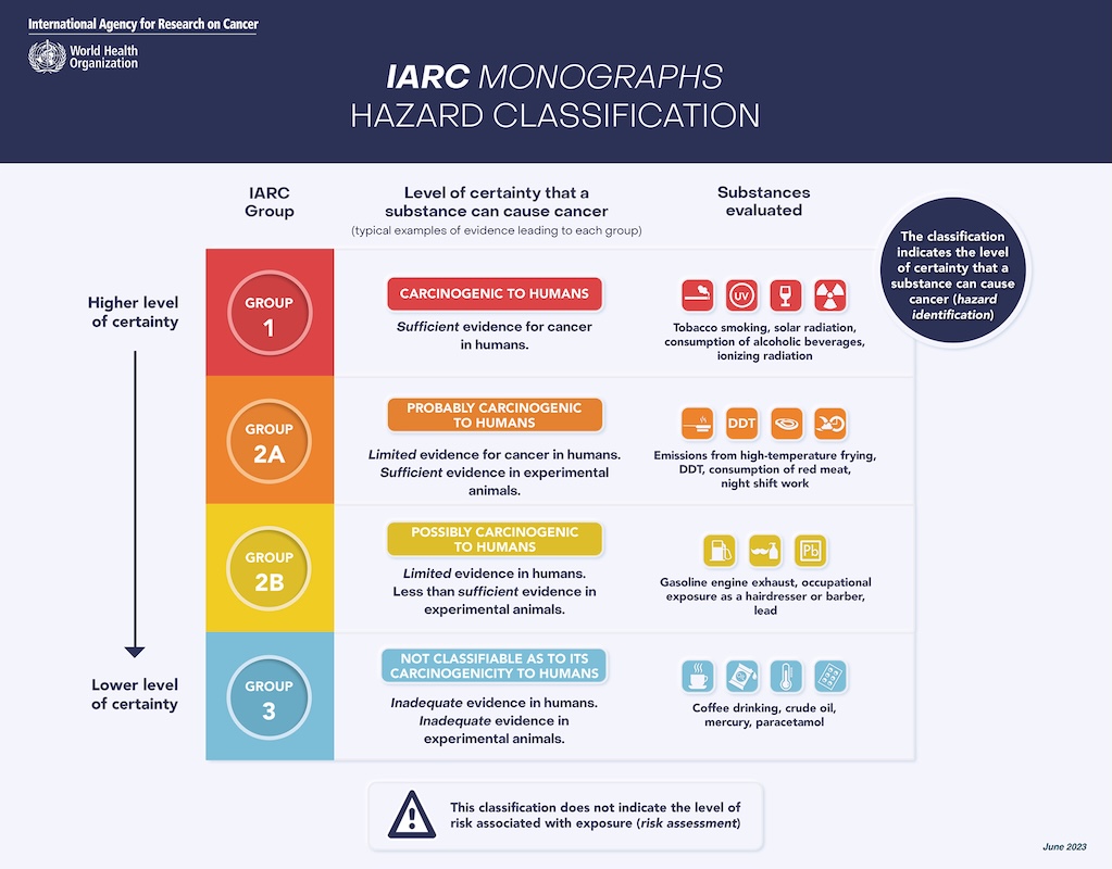 IARC Monographs hazard classification